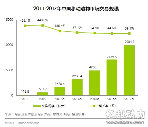 2013移动购物规模