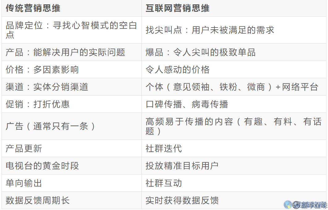 2个案例搞清楚互联网营销和传统营销的区别